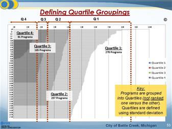 Priority based budgeting quartile map